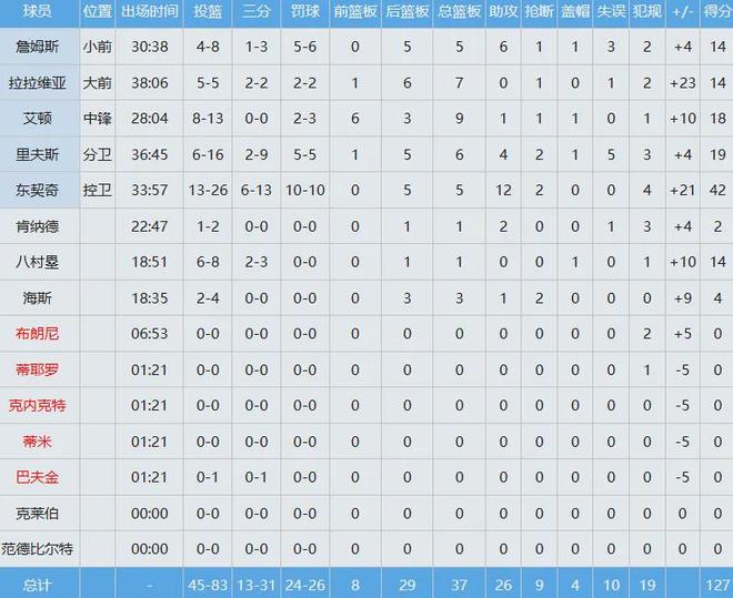 湖人击败骑士稳固西部第三地位