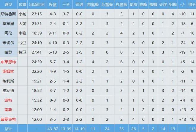 湖人击败骑士稳固西部第三地位